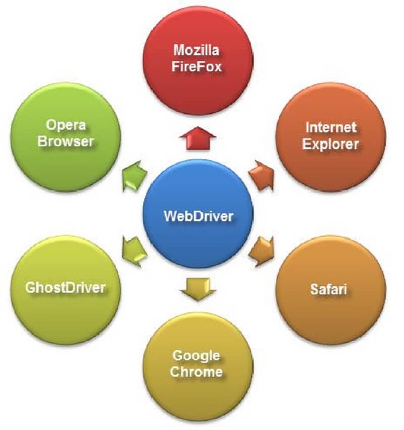 [Khám phá ngay] Selenium Webdriver là gì? Tầm quan trọng của Selenium Webdriver