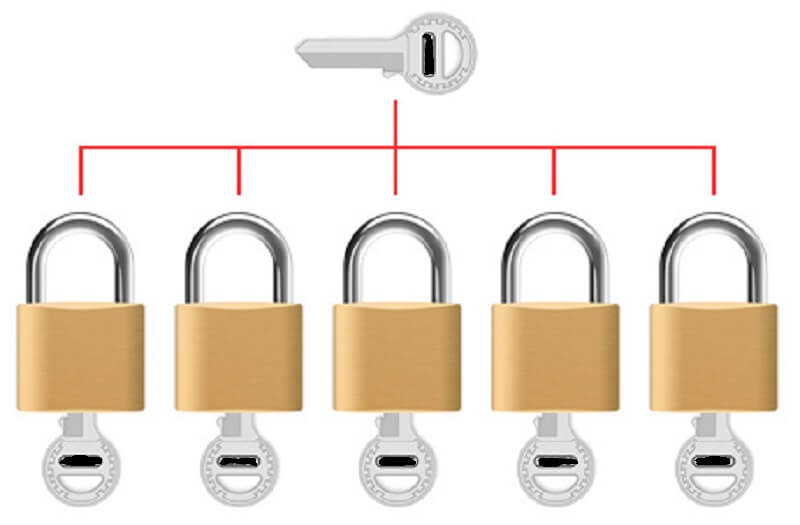 Chia sẽ Master key là gì? Master key thường dùng trong trường hợp nào?